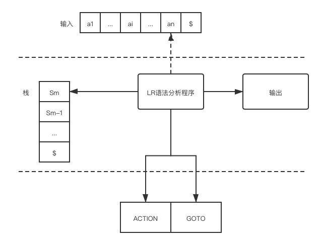 LR语法分析器示意图