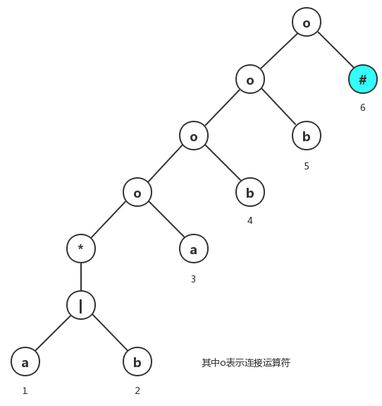 (a|b)*abb的抽象语法树