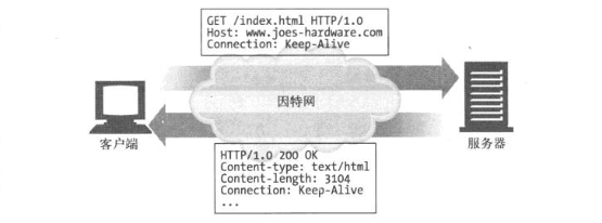 HTTP:1.0 keep-alive事务首部的握手过程.png